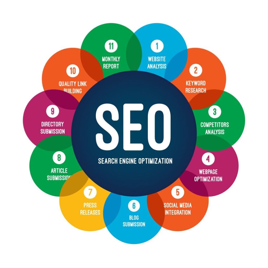 SEO Services, Search Engine optimization,on page SEO, off page SEO , Keyword Reseach, Technical SEO, link building, backlink